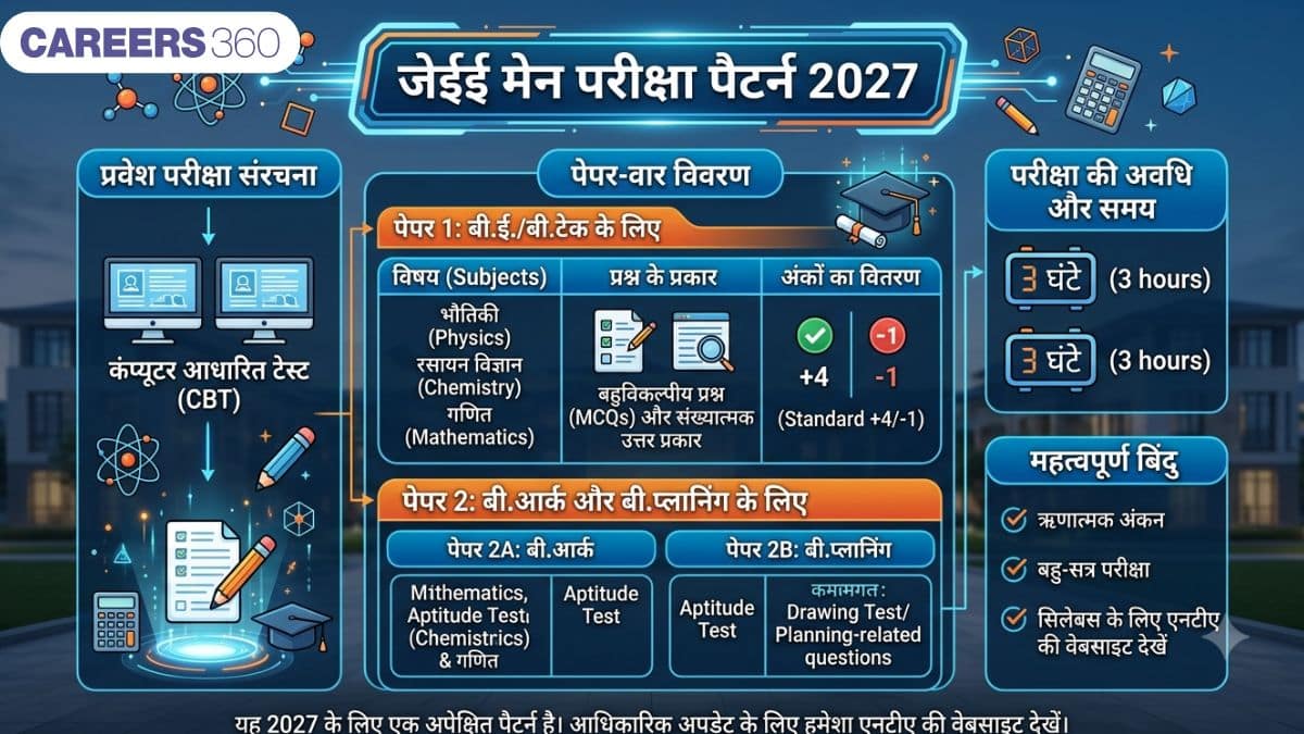 जेईई मेन एग्जाम पैटर्न 2027 (JEE Main Exam Pattern 2027) - न्यू पैटर्न, मार्किंग स्कीम, विषय वार प्रश्न